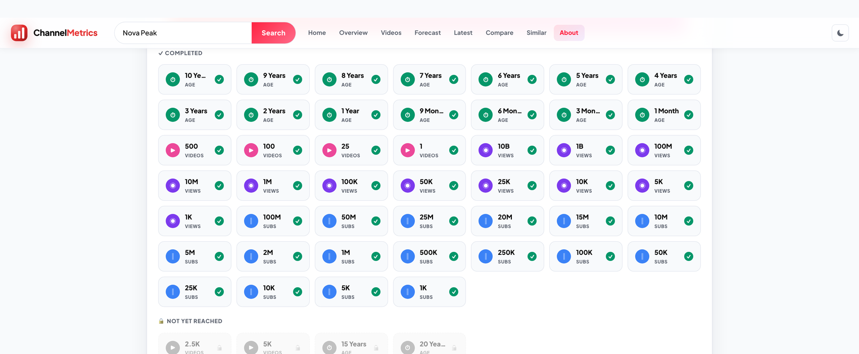ChannelMetrics achievements and milestones