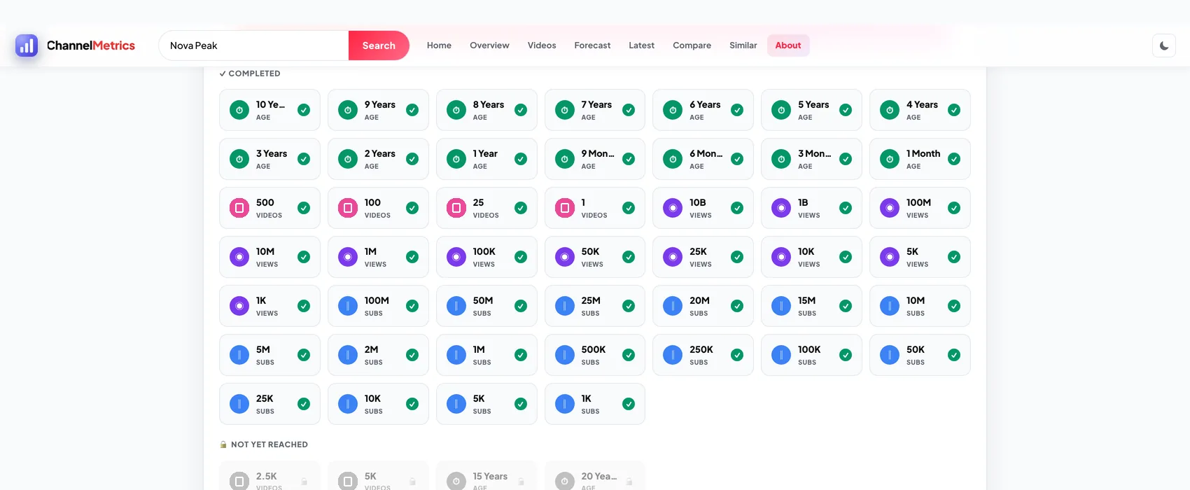 ChannelMetrics achievements and milestones