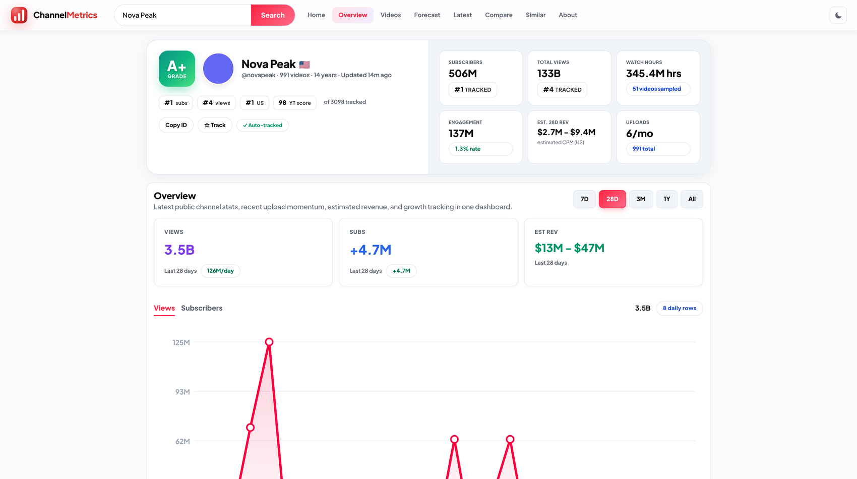 ChannelMetrics dashboard preview
