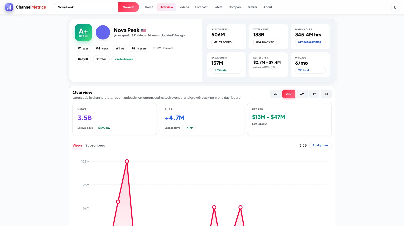 ChannelMetrics dashboard preview
