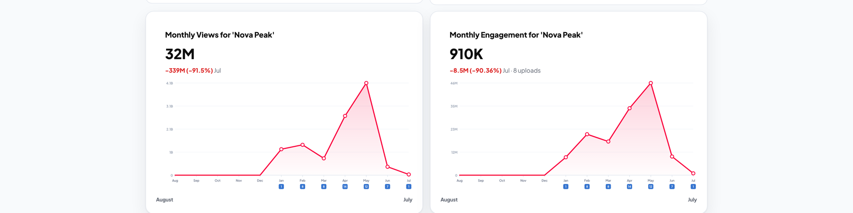 ChannelMetrics history dashboard