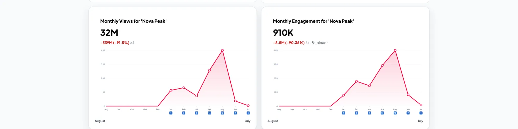 ChannelMetrics history dashboard