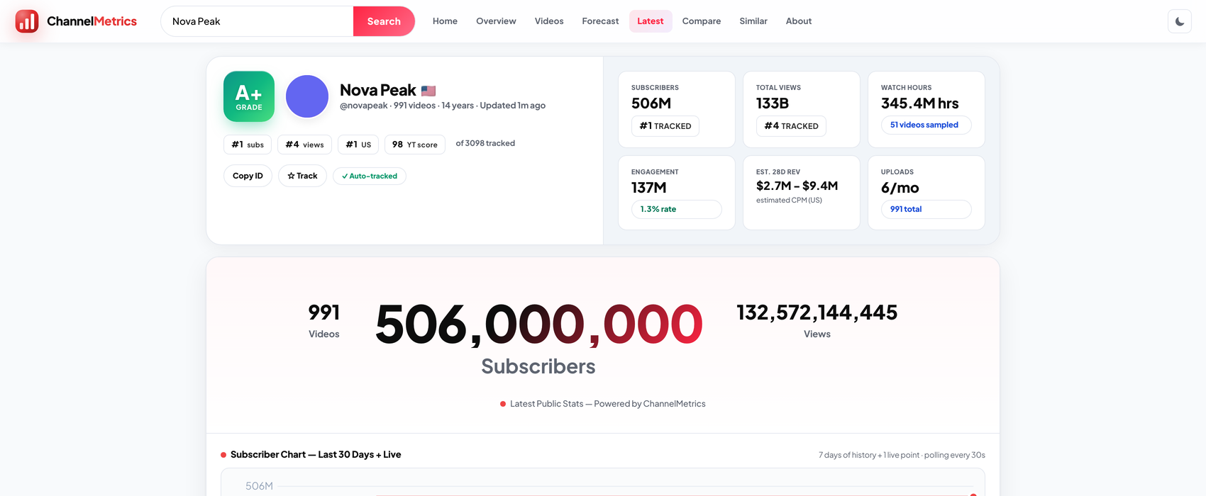 ChannelMetrics live public stats