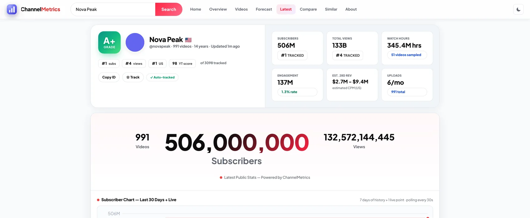 ChannelMetrics live public stats